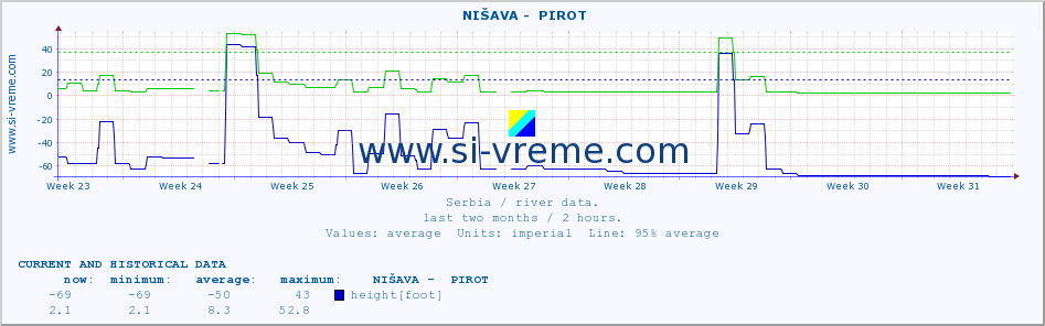  ::  NIŠAVA -  PIROT :: height |  |  :: last two months / 2 hours.