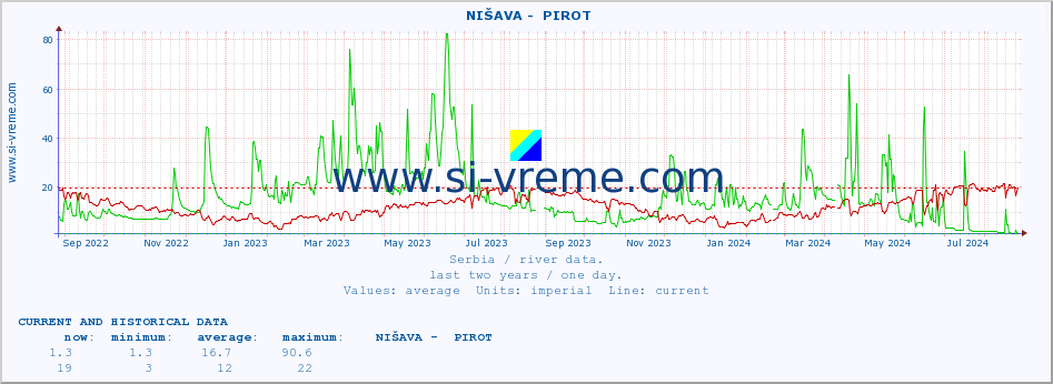  ::  NIŠAVA -  PIROT :: height |  |  :: last two years / one day.