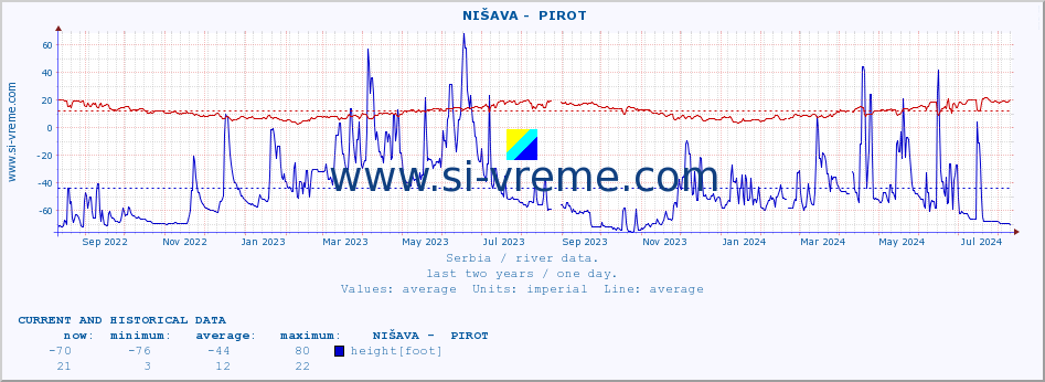  ::  NIŠAVA -  PIROT :: height |  |  :: last two years / one day.