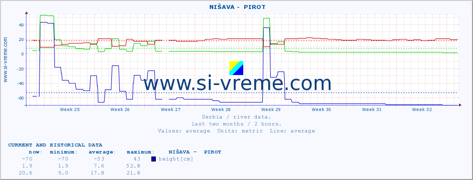  ::  NIŠAVA -  PIROT :: height |  |  :: last two months / 2 hours.