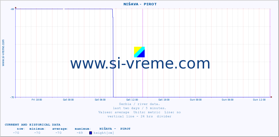  ::  NIŠAVA -  PIROT :: height |  |  :: last two days / 5 minutes.