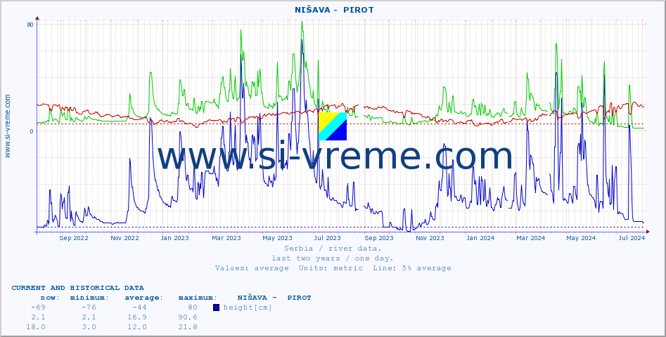  ::  NIŠAVA -  PIROT :: height |  |  :: last two years / one day.