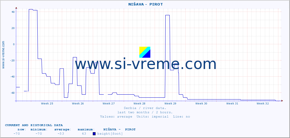  ::  NIŠAVA -  PIROT :: height |  |  :: last two months / 2 hours.