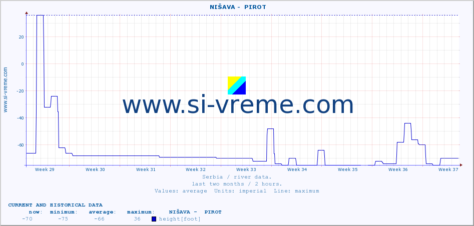  ::  NIŠAVA -  PIROT :: height |  |  :: last two months / 2 hours.