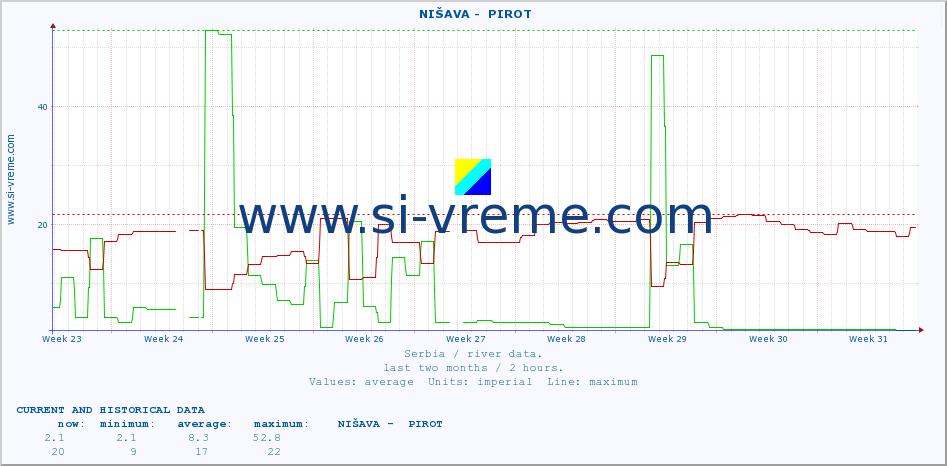  ::  NIŠAVA -  PIROT :: height |  |  :: last two months / 2 hours.