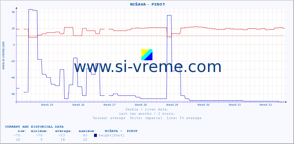  ::  NIŠAVA -  PIROT :: height |  |  :: last two months / 2 hours.