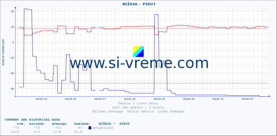  ::  NIŠAVA -  PIROT :: height |  |  :: last two months / 2 hours.