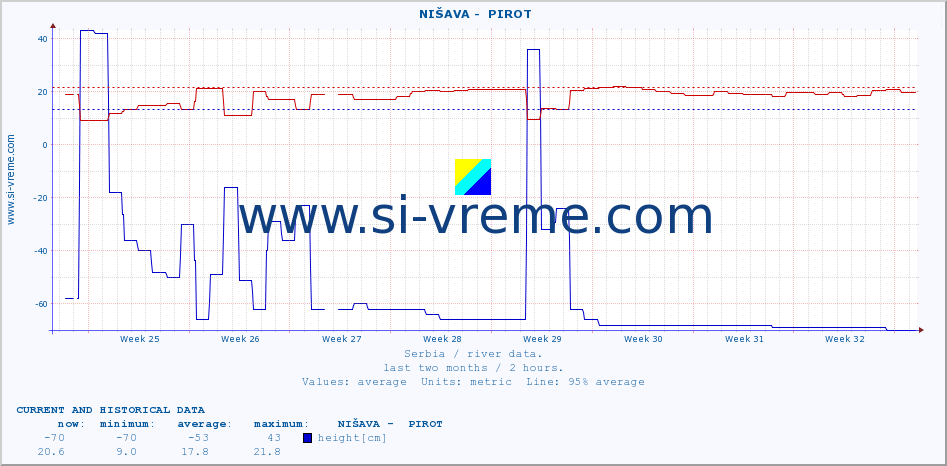  ::  NIŠAVA -  PIROT :: height |  |  :: last two months / 2 hours.