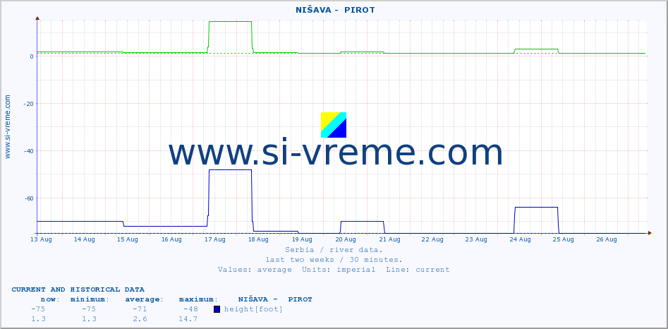  ::  NIŠAVA -  PIROT :: height |  |  :: last two weeks / 30 minutes.