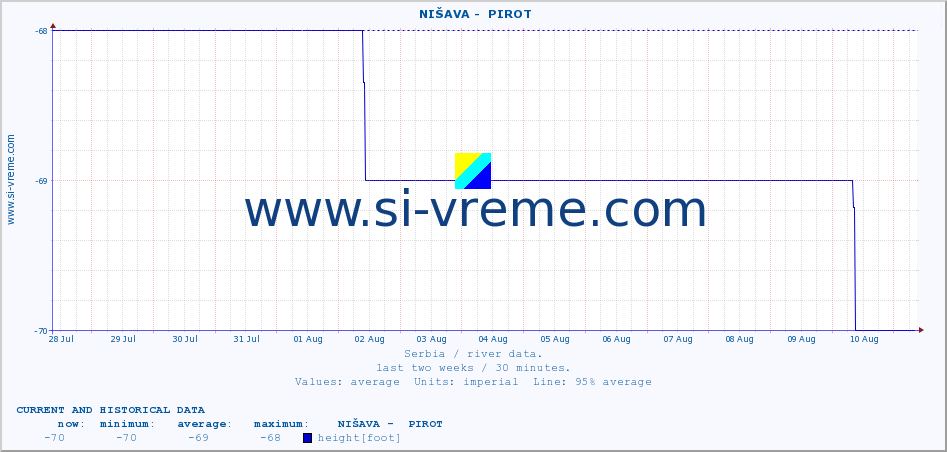  ::  NIŠAVA -  PIROT :: height |  |  :: last two weeks / 30 minutes.