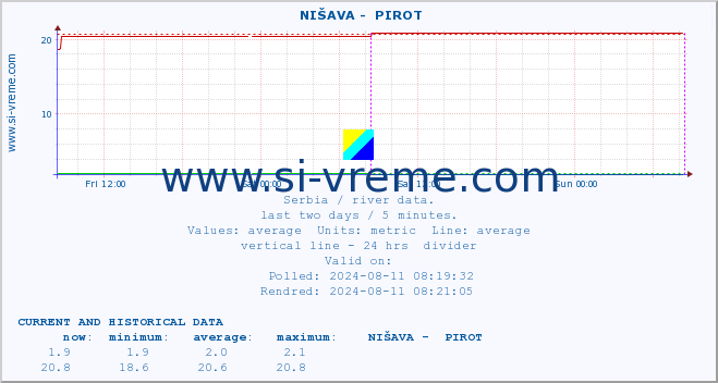  ::  NIŠAVA -  PIROT :: height |  |  :: last two days / 5 minutes.