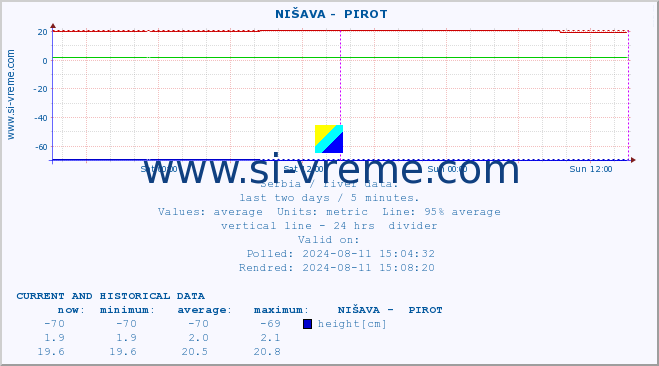  ::  NIŠAVA -  PIROT :: height |  |  :: last two days / 5 minutes.