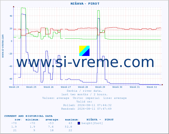  ::  NIŠAVA -  PIROT :: height |  |  :: last two months / 2 hours.