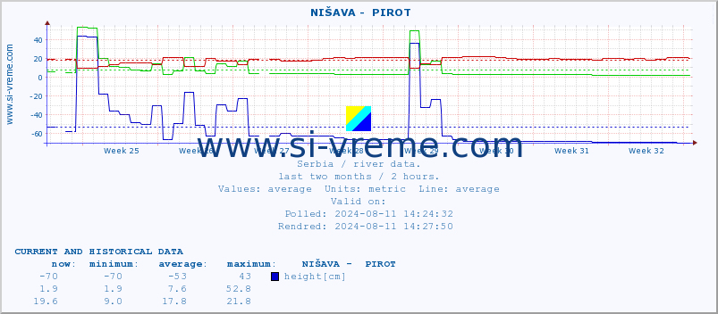  ::  NIŠAVA -  PIROT :: height |  |  :: last two months / 2 hours.