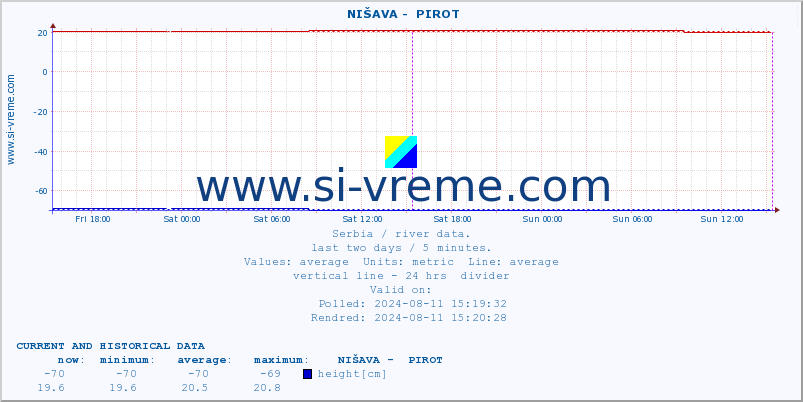  ::  NIŠAVA -  PIROT :: height |  |  :: last two days / 5 minutes.