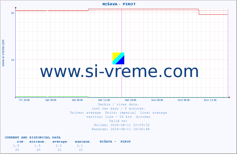  ::  NIŠAVA -  PIROT :: height |  |  :: last two days / 5 minutes.
