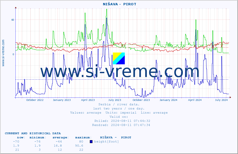  ::  NIŠAVA -  PIROT :: height |  |  :: last two years / one day.