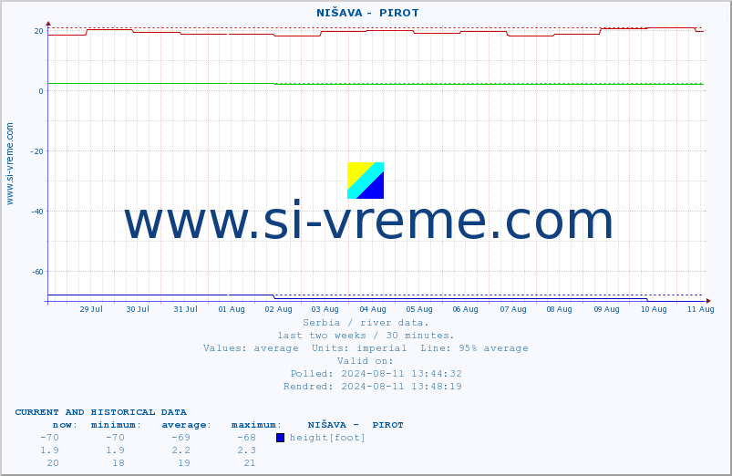  ::  NIŠAVA -  PIROT :: height |  |  :: last two weeks / 30 minutes.