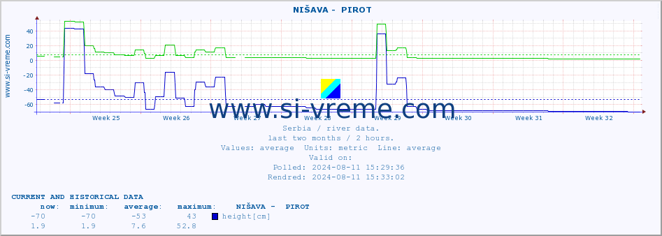  ::  NIŠAVA -  PIROT :: height |  |  :: last two months / 2 hours.