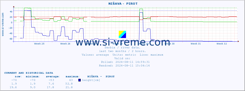  ::  NIŠAVA -  PIROT :: height |  |  :: last two months / 2 hours.