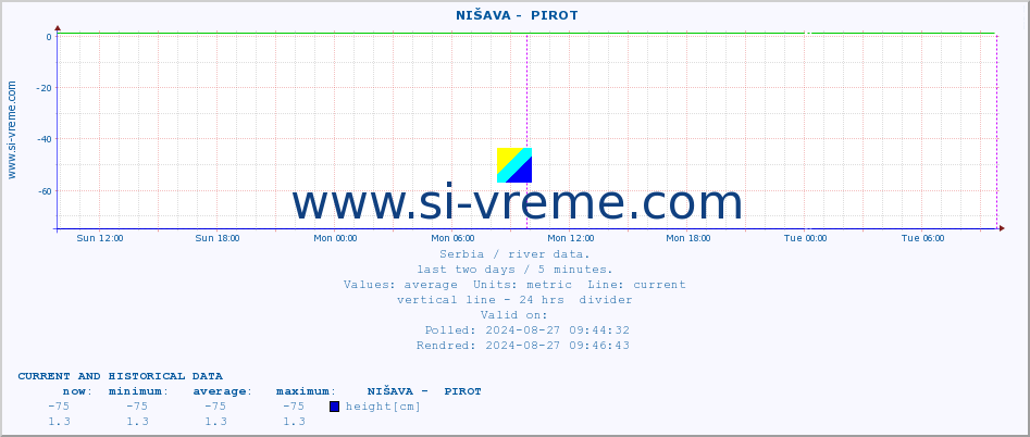  ::  NIŠAVA -  PIROT :: height |  |  :: last two days / 5 minutes.