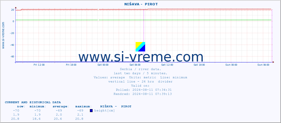  ::  NIŠAVA -  PIROT :: height |  |  :: last two days / 5 minutes.