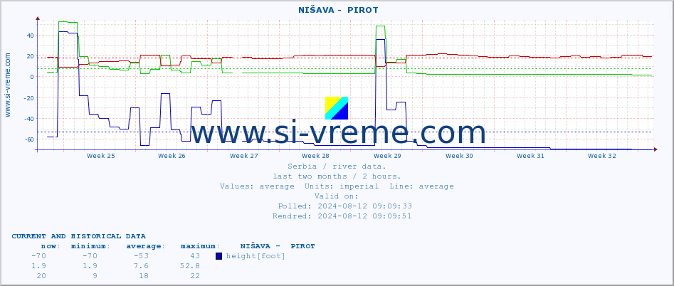  ::  NIŠAVA -  PIROT :: height |  |  :: last two months / 2 hours.