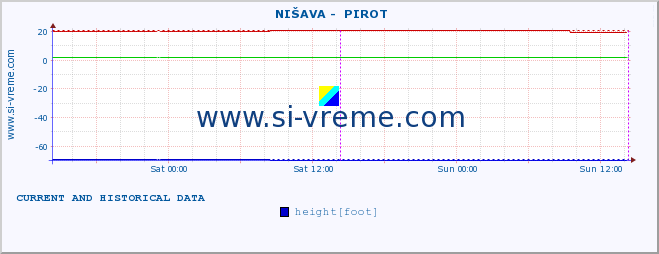  ::  NIŠAVA -  PIROT :: height |  |  :: last two days / 5 minutes.