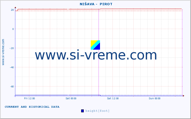  ::  NIŠAVA -  PIROT :: height |  |  :: last two days / 5 minutes.