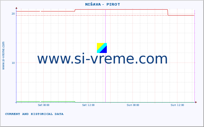  ::  NIŠAVA -  PIROT :: height |  |  :: last two days / 5 minutes.