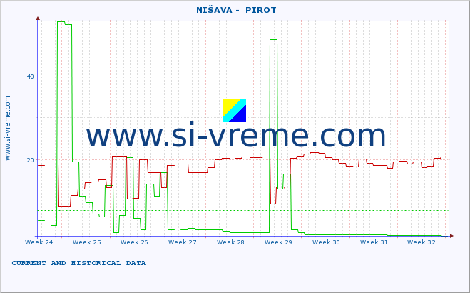  ::  NIŠAVA -  PIROT :: height |  |  :: last two months / 2 hours.