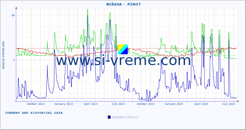  ::  NIŠAVA -  PIROT :: height |  |  :: last two years / one day.