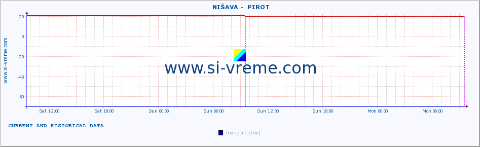  ::  NIŠAVA -  PIROT :: height |  |  :: last two days / 5 minutes.