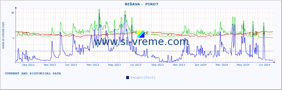  ::  NIŠAVA -  PIROT :: height |  |  :: last two years / one day.