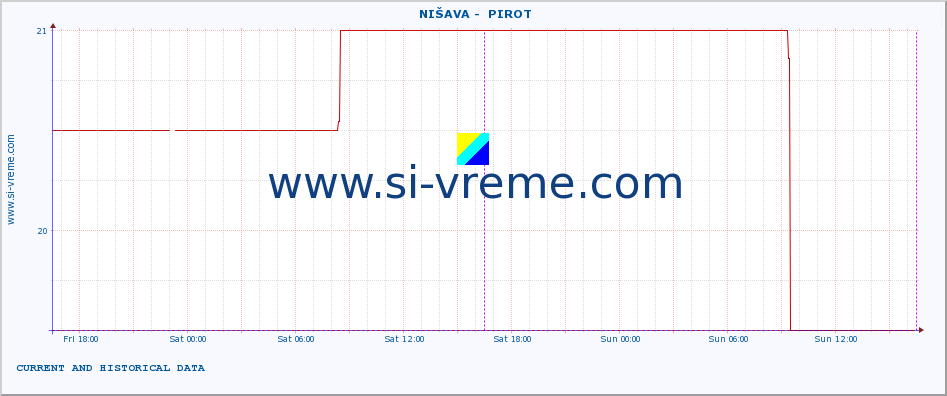  ::  NIŠAVA -  PIROT :: height |  |  :: last two days / 5 minutes.