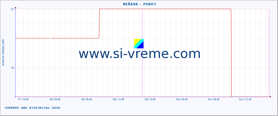  ::  NIŠAVA -  PIROT :: height |  |  :: last two days / 5 minutes.