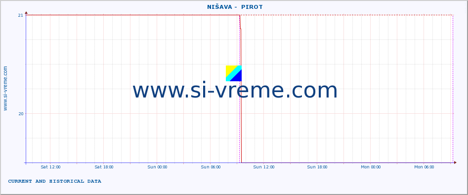  ::  NIŠAVA -  PIROT :: height |  |  :: last two days / 5 minutes.