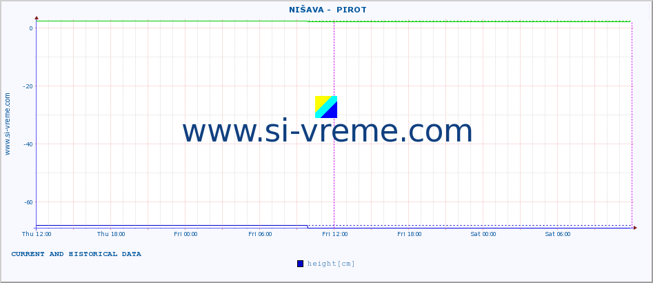  ::  NIŠAVA -  PIROT :: height |  |  :: last two days / 5 minutes.