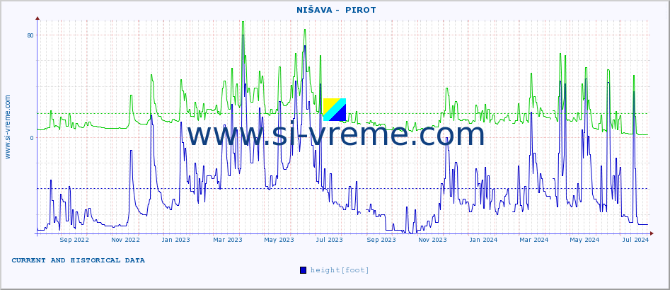  ::  NIŠAVA -  PIROT :: height |  |  :: last two years / one day.