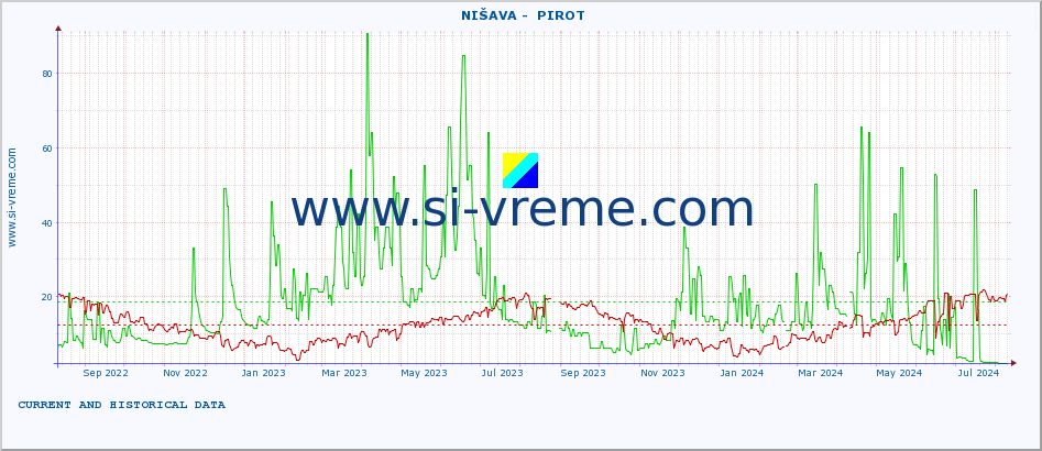  ::  NIŠAVA -  PIROT :: height |  |  :: last two years / one day.