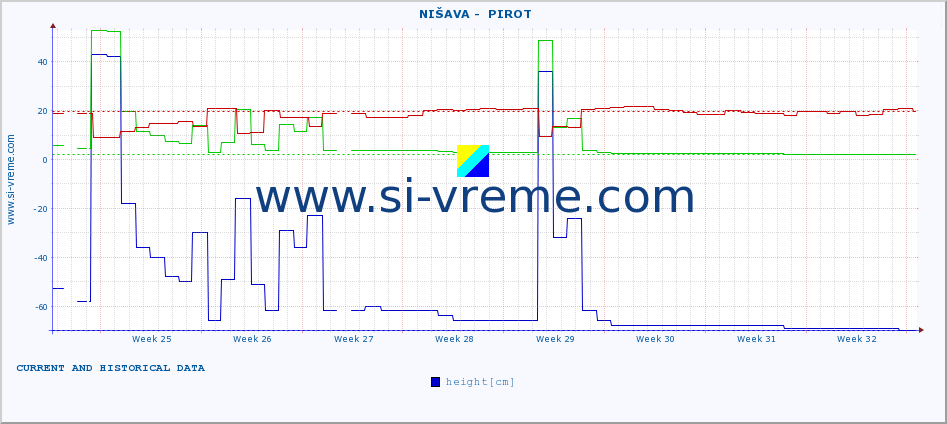  ::  NIŠAVA -  PIROT :: height |  |  :: last two months / 2 hours.