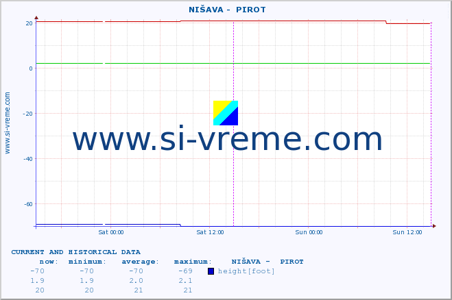  ::  NIŠAVA -  PIROT :: height |  |  :: last two days / 5 minutes.