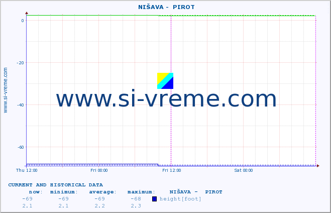  ::  NIŠAVA -  PIROT :: height |  |  :: last two days / 5 minutes.