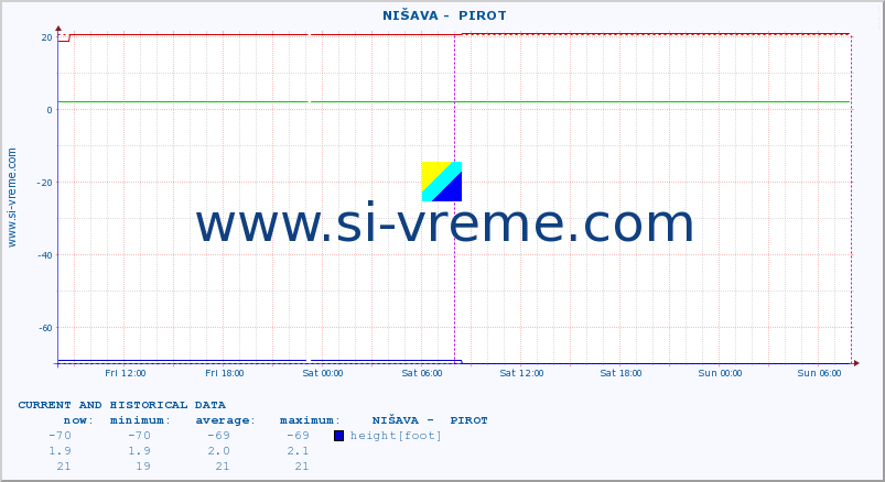  ::  NIŠAVA -  PIROT :: height |  |  :: last two days / 5 minutes.