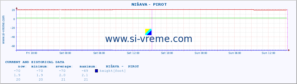  ::  NIŠAVA -  PIROT :: height |  |  :: last two days / 5 minutes.