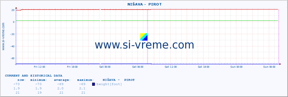  ::  NIŠAVA -  PIROT :: height |  |  :: last two days / 5 minutes.