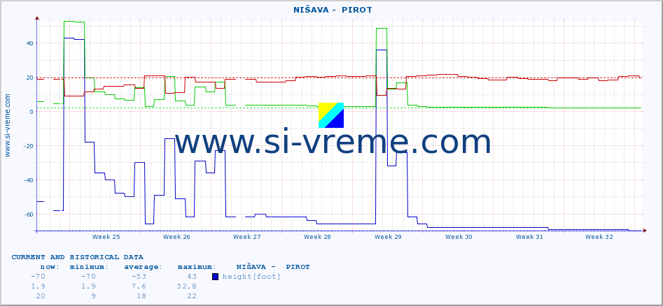  ::  NIŠAVA -  PIROT :: height |  |  :: last two months / 2 hours.