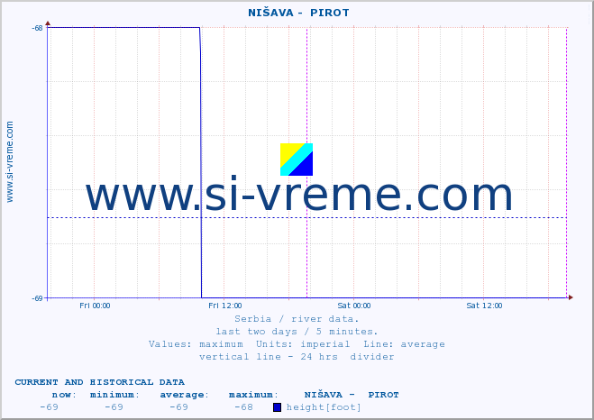  ::  NIŠAVA -  PIROT :: height |  |  :: last two days / 5 minutes.