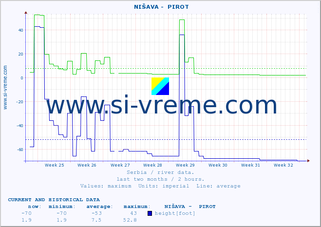  ::  NIŠAVA -  PIROT :: height |  |  :: last two months / 2 hours.