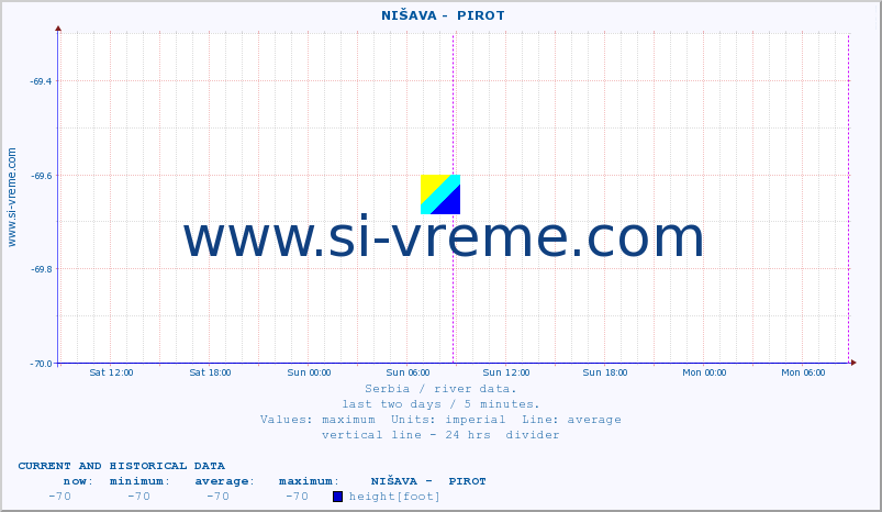  ::  NIŠAVA -  PIROT :: height |  |  :: last two days / 5 minutes.